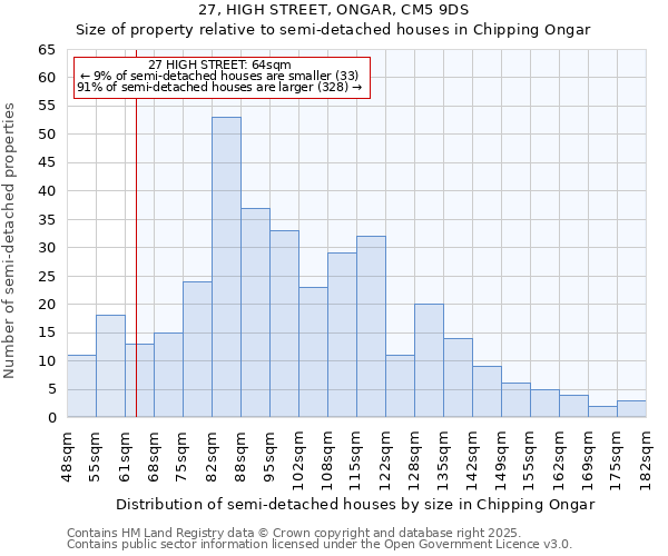 27, HIGH STREET, ONGAR, CM5 9DS: Size of property relative to semi-detached houses houses in Chipping Ongar