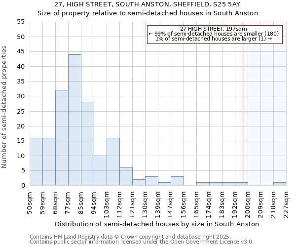 27, HIGH STREET, SOUTH ANSTON, SHEFFIELD, S25 5AY: Size of property relative to semi-detached houses houses in South Anston