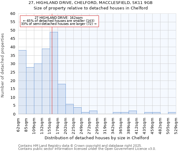 27, HIGHLAND DRIVE, CHELFORD, MACCLESFIELD, SK11 9GB: Size of property relative to detached houses houses in Chelford