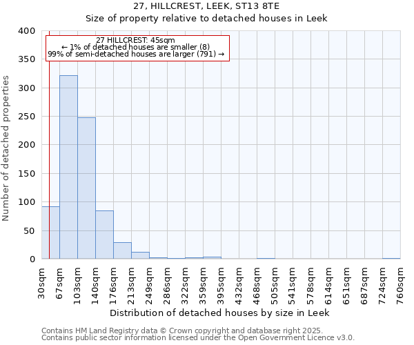 27, HILLCREST, LEEK, ST13 8TE: Size of property relative to detached houses houses in Leek