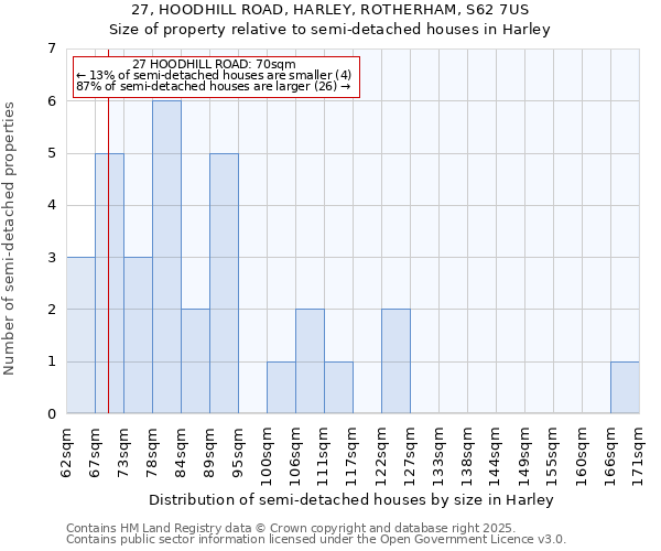 27, HOODHILL ROAD, HARLEY, ROTHERHAM, S62 7US: Size of property relative to semi-detached houses houses in Harley