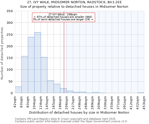27, IVY WALK, MIDSOMER NORTON, RADSTOCK, BA3 2EE: Size of property relative to detached houses houses in Midsomer Norton