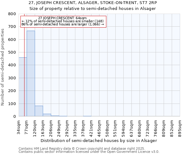 27, JOSEPH CRESCENT, ALSAGER, STOKE-ON-TRENT, ST7 2RP: Size of property relative to semi-detached houses houses in Alsager