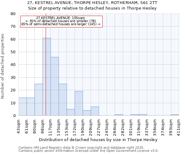 27, KESTREL AVENUE, THORPE HESLEY, ROTHERHAM, S61 2TT: Size of property relative to detached houses houses in Thorpe Hesley