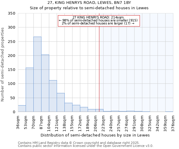 27, KING HENRYS ROAD, LEWES, BN7 1BY: Size of property relative to semi-detached houses houses in Lewes