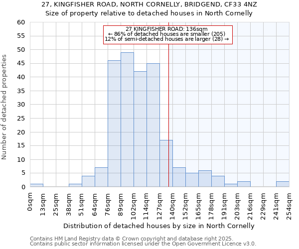 27, KINGFISHER ROAD, NORTH CORNELLY, BRIDGEND, CF33 4NZ: Size of property relative to detached houses houses in North Cornelly