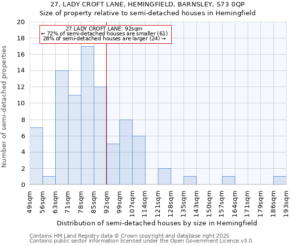 27, LADY CROFT LANE, HEMINGFIELD, BARNSLEY, S73 0QP: Size of property relative to semi-detached houses houses in Hemingfield