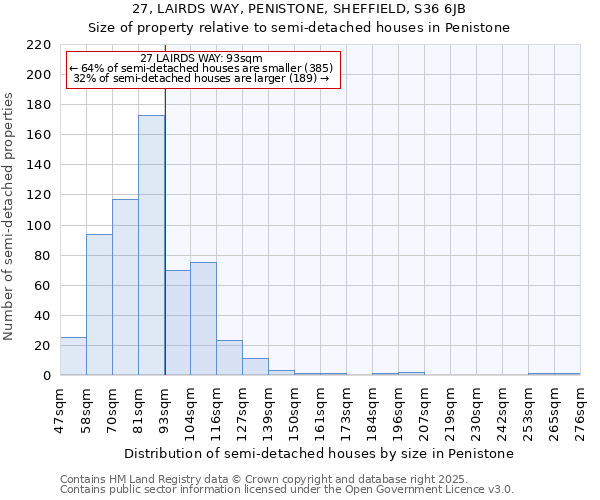 27, LAIRDS WAY, PENISTONE, SHEFFIELD, S36 6JB: Size of property relative to semi-detached houses houses in Penistone