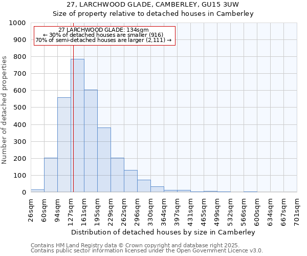 27, LARCHWOOD GLADE, CAMBERLEY, GU15 3UW: Size of property relative to detached houses houses in Camberley