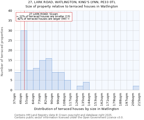 27, LARK ROAD, WATLINGTON, KING'S LYNN, PE33 0TL: Size of property relative to terraced houses houses in Watlington