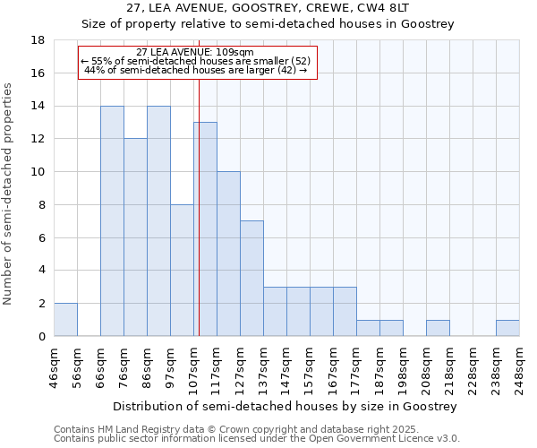 27, LEA AVENUE, GOOSTREY, CREWE, CW4 8LT: Size of property relative to semi-detached houses houses in Goostrey