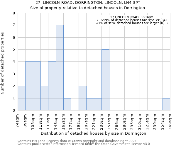 27, LINCOLN ROAD, DORRINGTON, LINCOLN, LN4 3PT: Size of property relative to detached houses houses in Dorrington