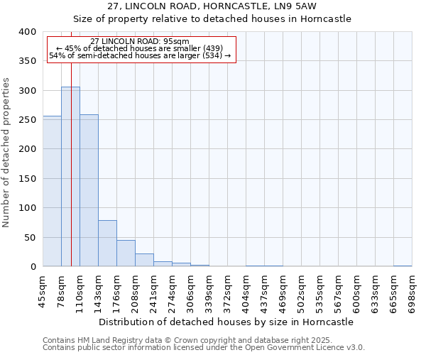 27, LINCOLN ROAD, HORNCASTLE, LN9 5AW: Size of property relative to detached houses houses in Horncastle