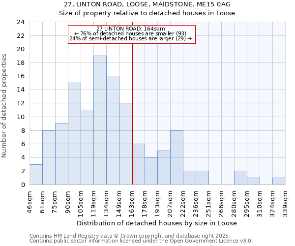 27, LINTON ROAD, LOOSE, MAIDSTONE, ME15 0AG: Size of property relative to detached houses houses in Loose