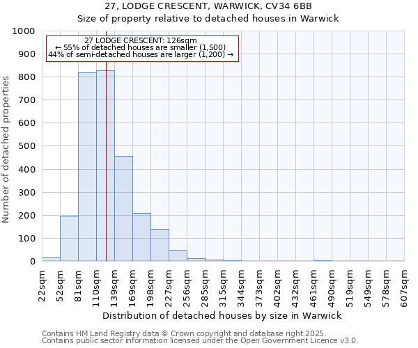27, LODGE CRESCENT, WARWICK, CV34 6BB: Size of property relative to detached houses houses in Warwick