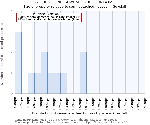 27, LODGE LANE, GOWDALL, GOOLE, DN14 0AR: Size of property relative to semi-detached houses houses in Gowdall