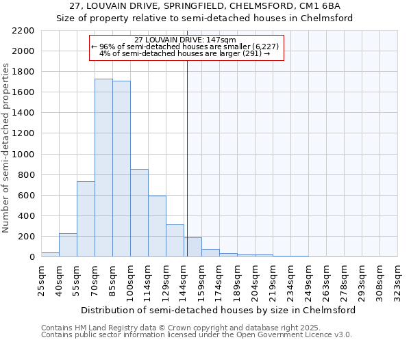 27, LOUVAIN DRIVE, SPRINGFIELD, CHELMSFORD, CM1 6BA: Size of property relative to semi-detached houses houses in Chelmsford