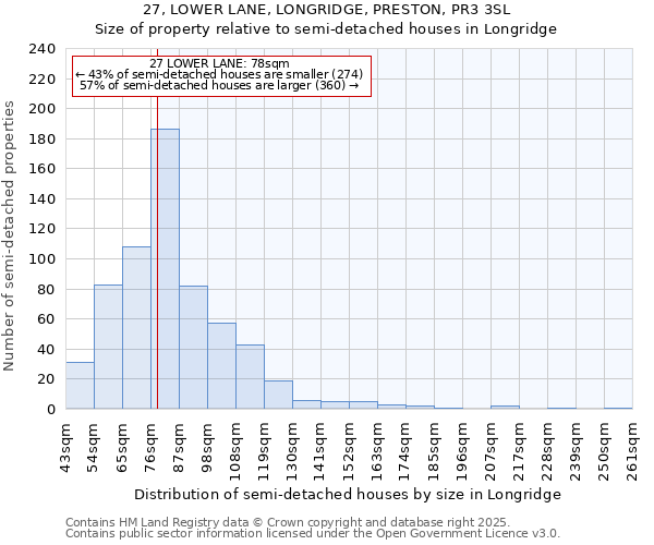 27, LOWER LANE, LONGRIDGE, PRESTON, PR3 3SL: Size of property relative to semi-detached houses houses in Longridge