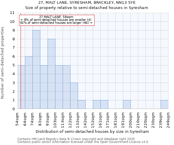 27, MALT LANE, SYRESHAM, BRACKLEY, NN13 5YE: Size of property relative to semi-detached houses houses in Syresham