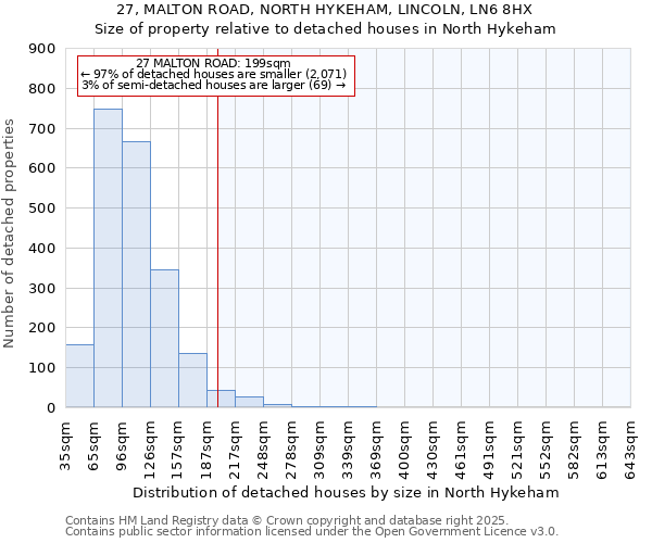 27, MALTON ROAD, NORTH HYKEHAM, LINCOLN, LN6 8HX: Size of property relative to detached houses houses in North Hykeham