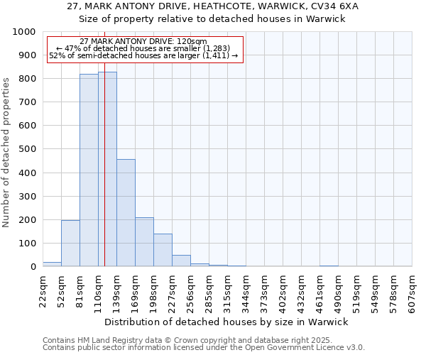 27, MARK ANTONY DRIVE, HEATHCOTE, WARWICK, CV34 6XA: Size of property relative to detached houses houses in Warwick