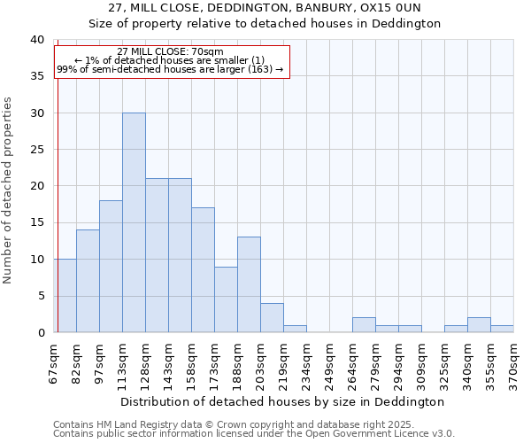 27, MILL CLOSE, DEDDINGTON, BANBURY, OX15 0UN: Size of property relative to detached houses houses in Deddington