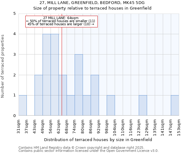 27, MILL LANE, GREENFIELD, BEDFORD, MK45 5DG: Size of property relative to terraced houses houses in Greenfield