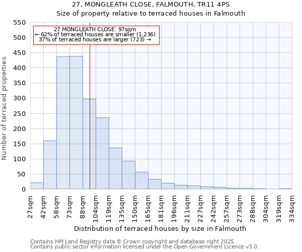 27, MONGLEATH CLOSE, FALMOUTH, TR11 4PS: Size of property relative to terraced houses houses in Falmouth