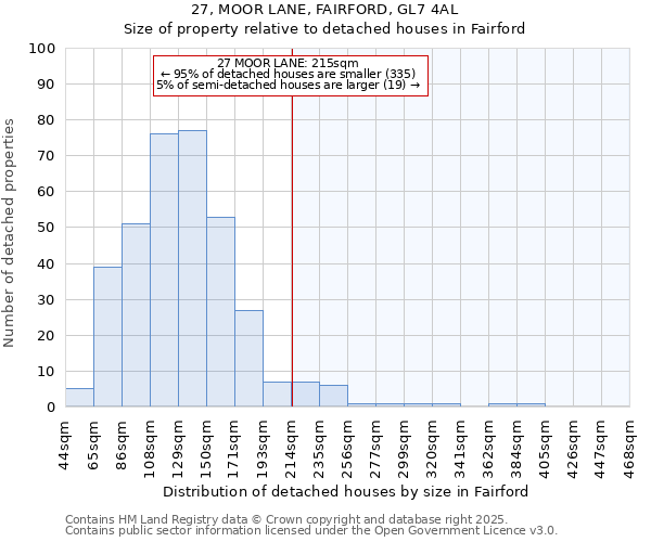 27, MOOR LANE, FAIRFORD, GL7 4AL: Size of property relative to detached houses houses in Fairford