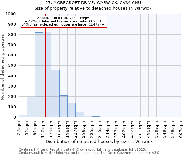 27, MORECROFT DRIVE, WARWICK, CV34 6NU: Size of property relative to detached houses houses in Warwick