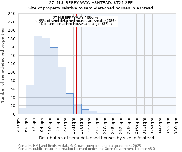 27, MULBERRY WAY, ASHTEAD, KT21 2FE: Size of property relative to semi-detached houses houses in Ashtead