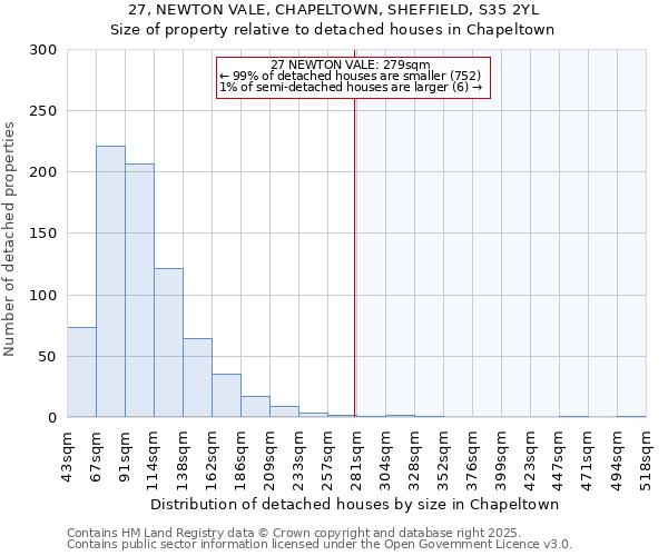 27, NEWTON VALE, CHAPELTOWN, SHEFFIELD, S35 2YL: Size of property relative to detached houses houses in Chapeltown