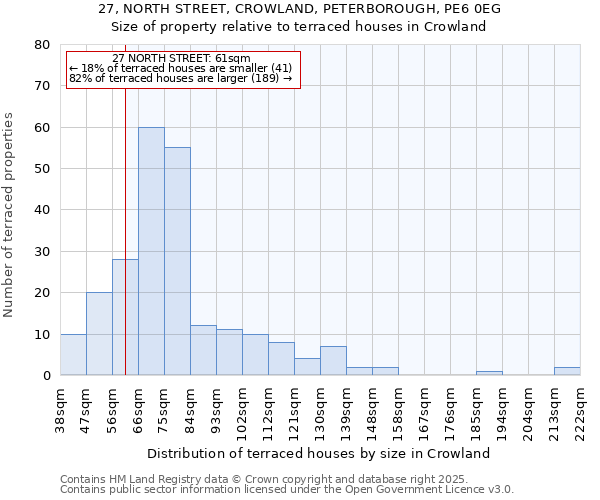 27, NORTH STREET, CROWLAND, PETERBOROUGH, PE6 0EG: Size of property relative to terraced houses houses in Crowland