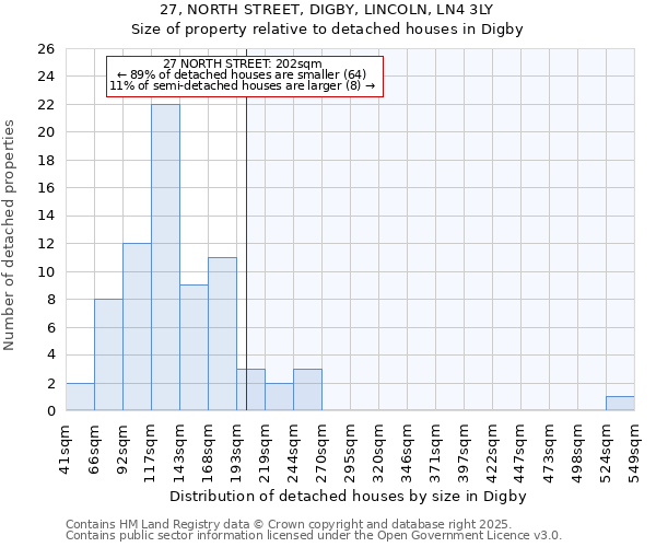 27, NORTH STREET, DIGBY, LINCOLN, LN4 3LY: Size of property relative to detached houses houses in Digby