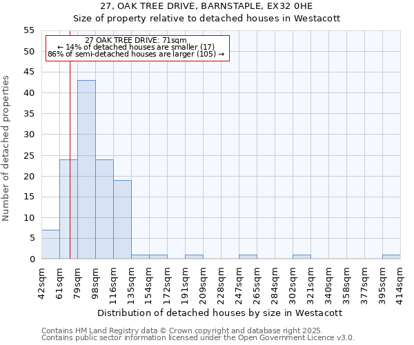 27, OAK TREE DRIVE, BARNSTAPLE, EX32 0HE: Size of property relative to detached houses houses in Westacott
