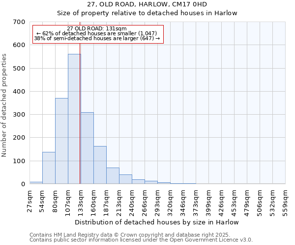 27, OLD ROAD, HARLOW, CM17 0HD: Size of property relative to detached houses houses in Harlow