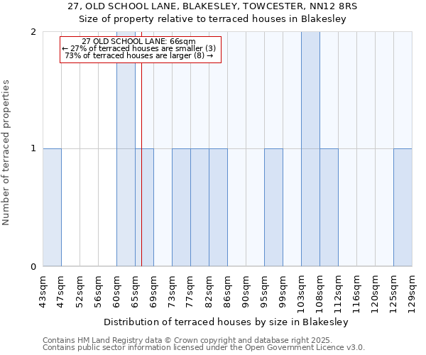 27, OLD SCHOOL LANE, BLAKESLEY, TOWCESTER, NN12 8RS: Size of property relative to terraced houses houses in Blakesley