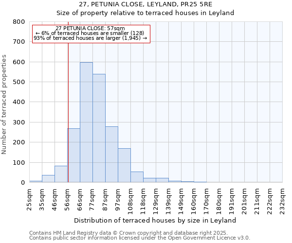 27, PETUNIA CLOSE, LEYLAND, PR25 5RE: Size of property relative to terraced houses houses in Leyland