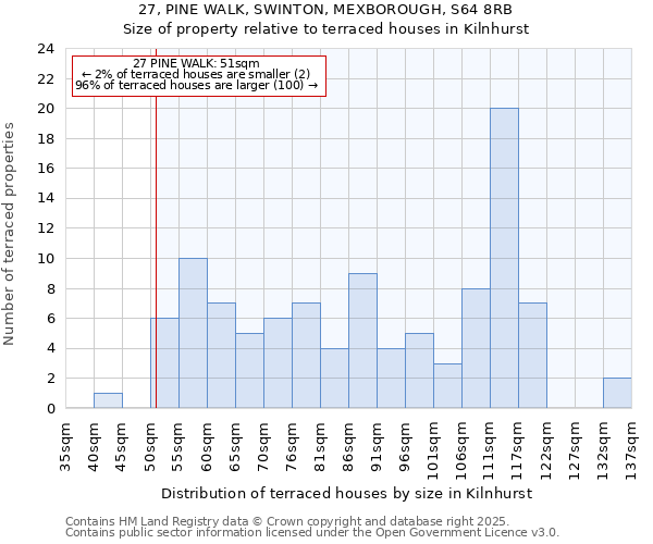 27, PINE WALK, SWINTON, MEXBOROUGH, S64 8RB: Size of property relative to terraced houses houses in Kilnhurst