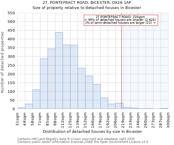 27, PONTEFRACT ROAD, BICESTER, OX26 1AP: Size of property relative to detached houses houses in Bicester