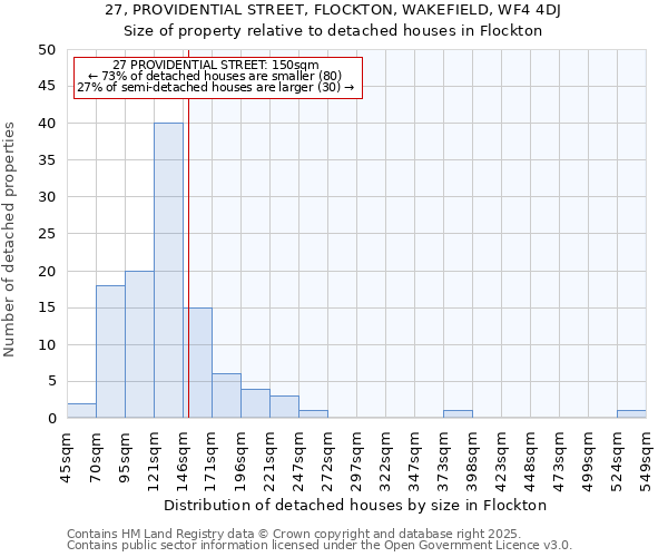 27, PROVIDENTIAL STREET, FLOCKTON, WAKEFIELD, WF4 4DJ: Size of property relative to detached houses houses in Flockton