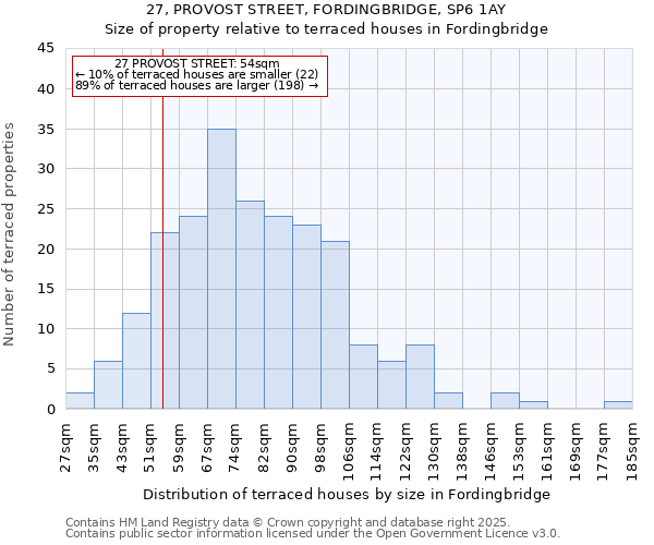 27, PROVOST STREET, FORDINGBRIDGE, SP6 1AY: Size of property relative to terraced houses houses in Fordingbridge