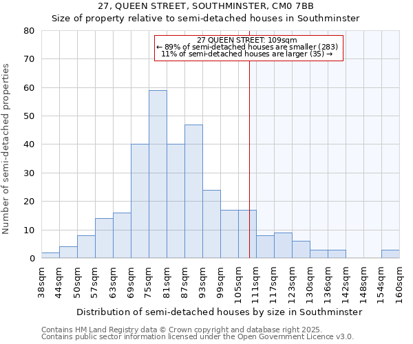 27, QUEEN STREET, SOUTHMINSTER, CM0 7BB: Size of property relative to semi-detached houses houses in Southminster