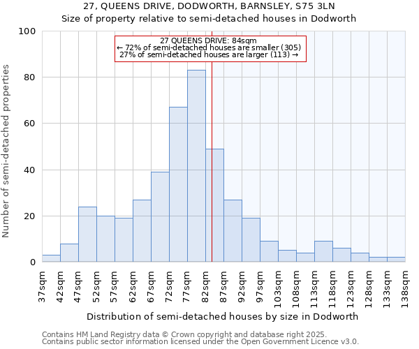 27, QUEENS DRIVE, DODWORTH, BARNSLEY, S75 3LN: Size of property relative to semi-detached houses houses in Dodworth