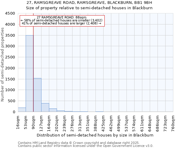 27, RAMSGREAVE ROAD, RAMSGREAVE, BLACKBURN, BB1 9BH: Size of property relative to semi-detached houses houses in Blackburn