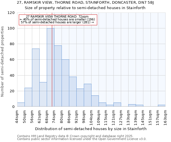 27, RAMSKIR VIEW, THORNE ROAD, STAINFORTH, DONCASTER, DN7 5BJ: Size of property relative to semi-detached houses houses in Stainforth