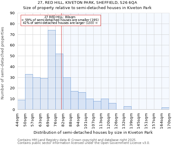 27, RED HILL, KIVETON PARK, SHEFFIELD, S26 6QA: Size of property relative to semi-detached houses houses in Kiveton Park