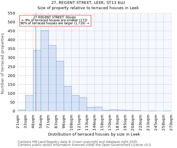 27, REGENT STREET, LEEK, ST13 6LU: Size of property relative to terraced houses houses in Leek