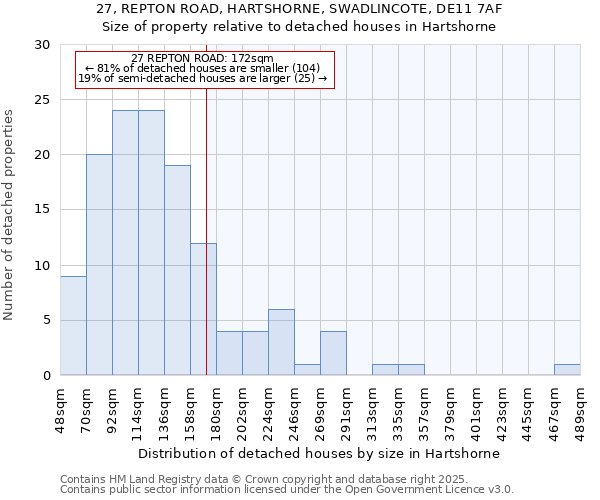 27, REPTON ROAD, HARTSHORNE, SWADLINCOTE, DE11 7AF: Size of property relative to detached houses houses in Hartshorne