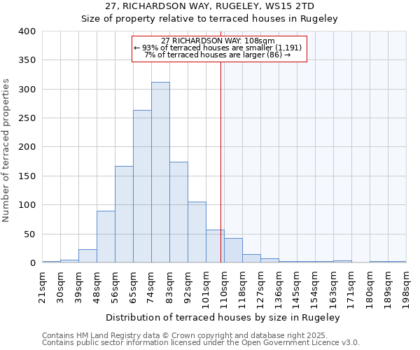 27, RICHARDSON WAY, RUGELEY, WS15 2TD: Size of property relative to terraced houses houses in Rugeley